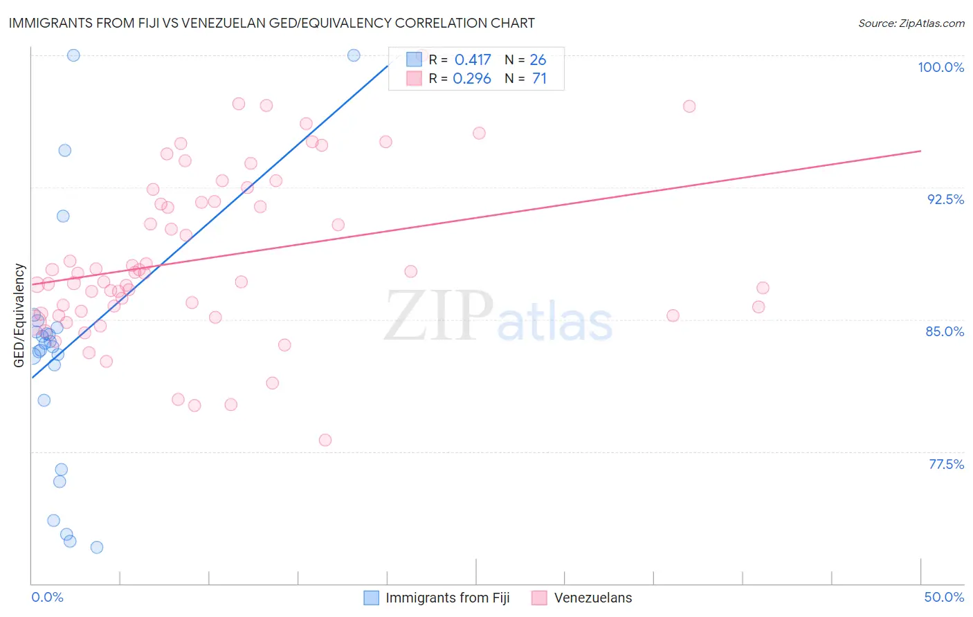 Immigrants from Fiji vs Venezuelan GED/Equivalency