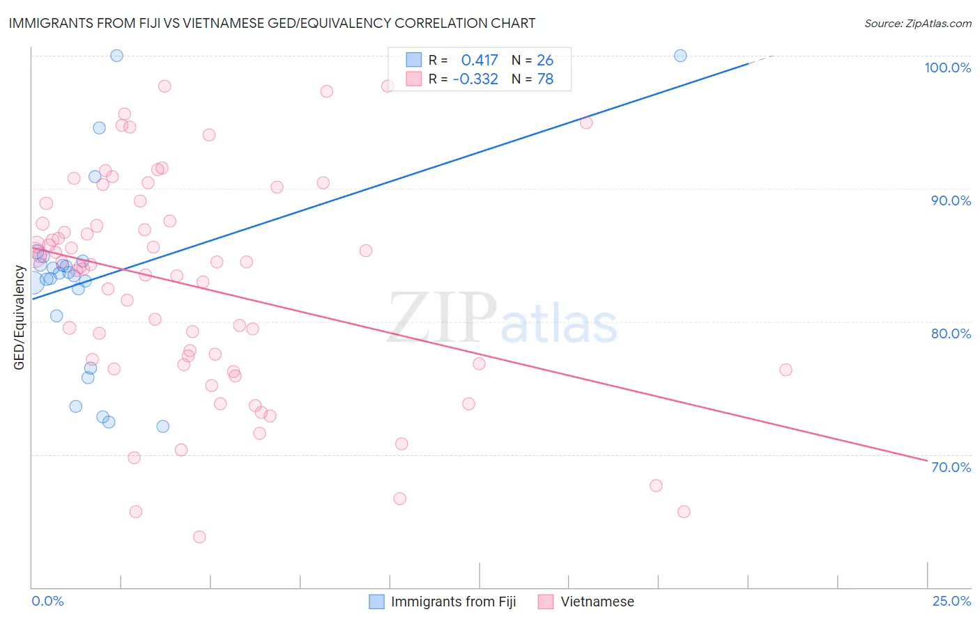 Immigrants from Fiji vs Vietnamese GED/Equivalency
