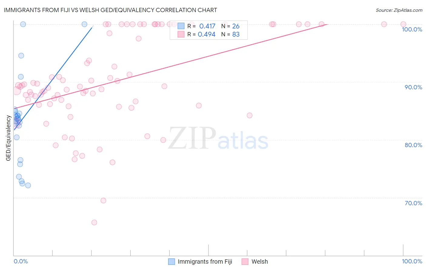 Immigrants from Fiji vs Welsh GED/Equivalency