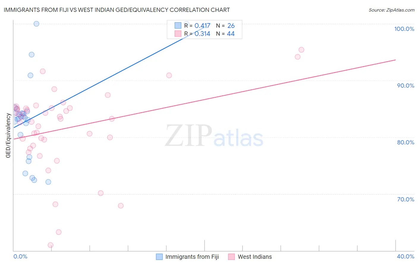 Immigrants from Fiji vs West Indian GED/Equivalency