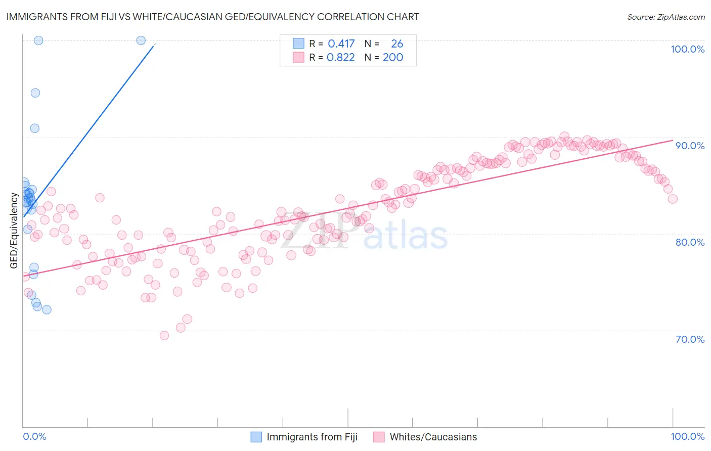 Immigrants from Fiji vs White/Caucasian GED/Equivalency