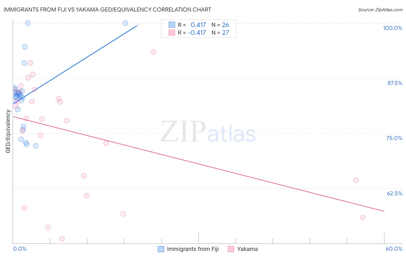 Immigrants from Fiji vs Yakama GED/Equivalency