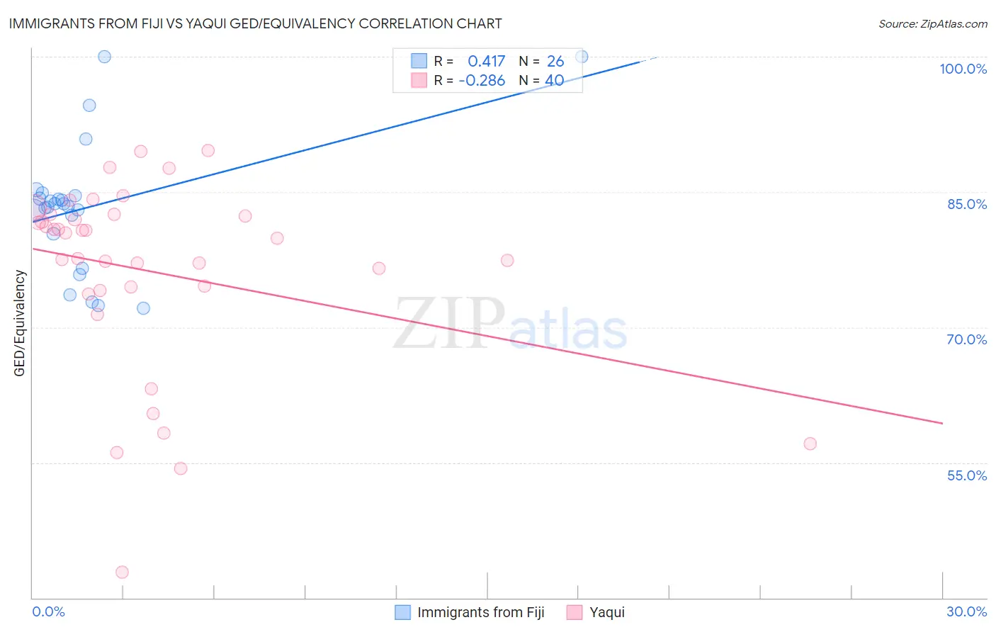 Immigrants from Fiji vs Yaqui GED/Equivalency