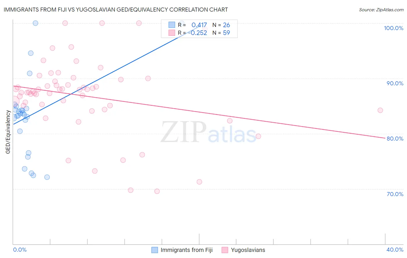 Immigrants from Fiji vs Yugoslavian GED/Equivalency