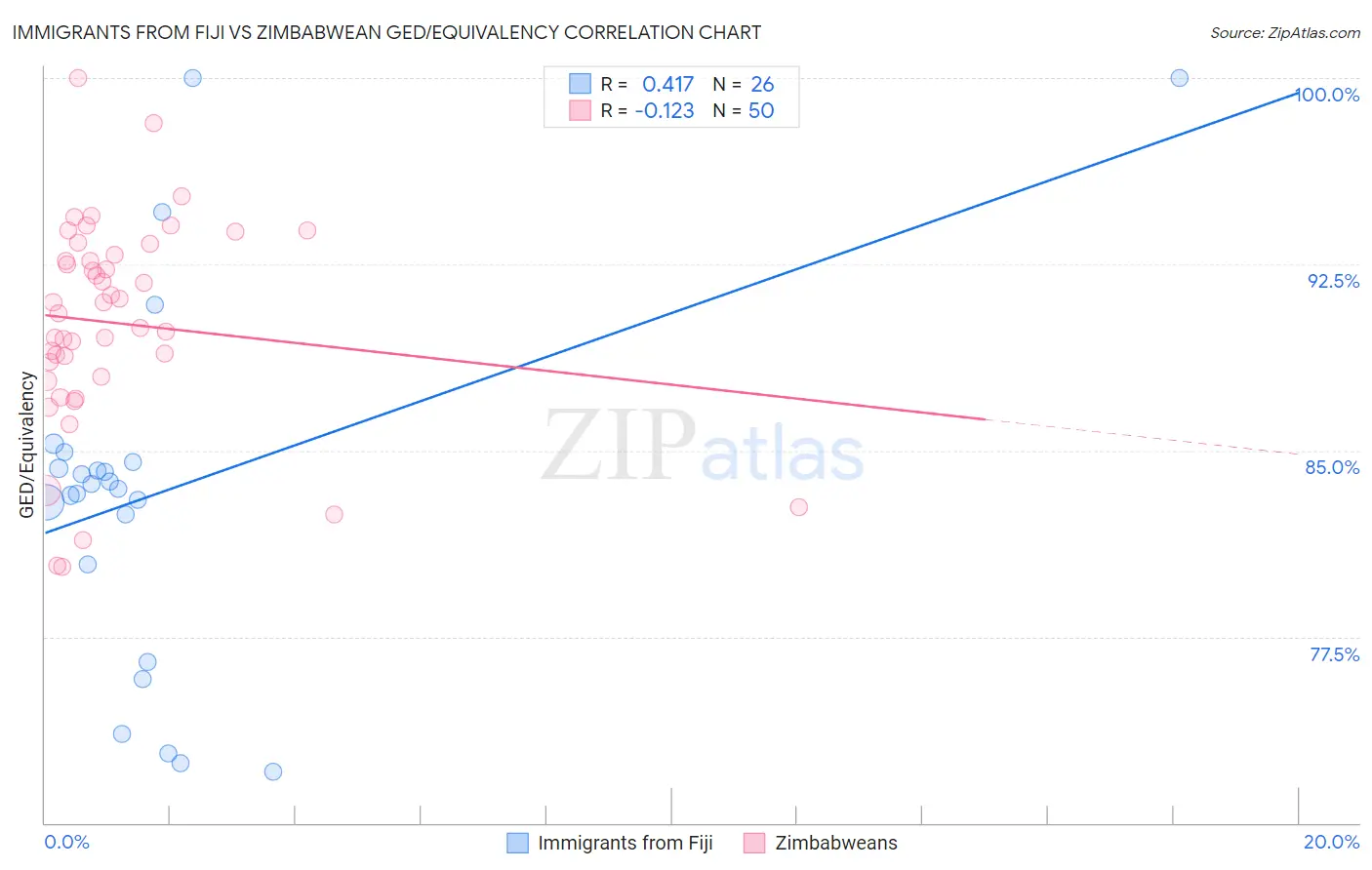 Immigrants from Fiji vs Zimbabwean GED/Equivalency