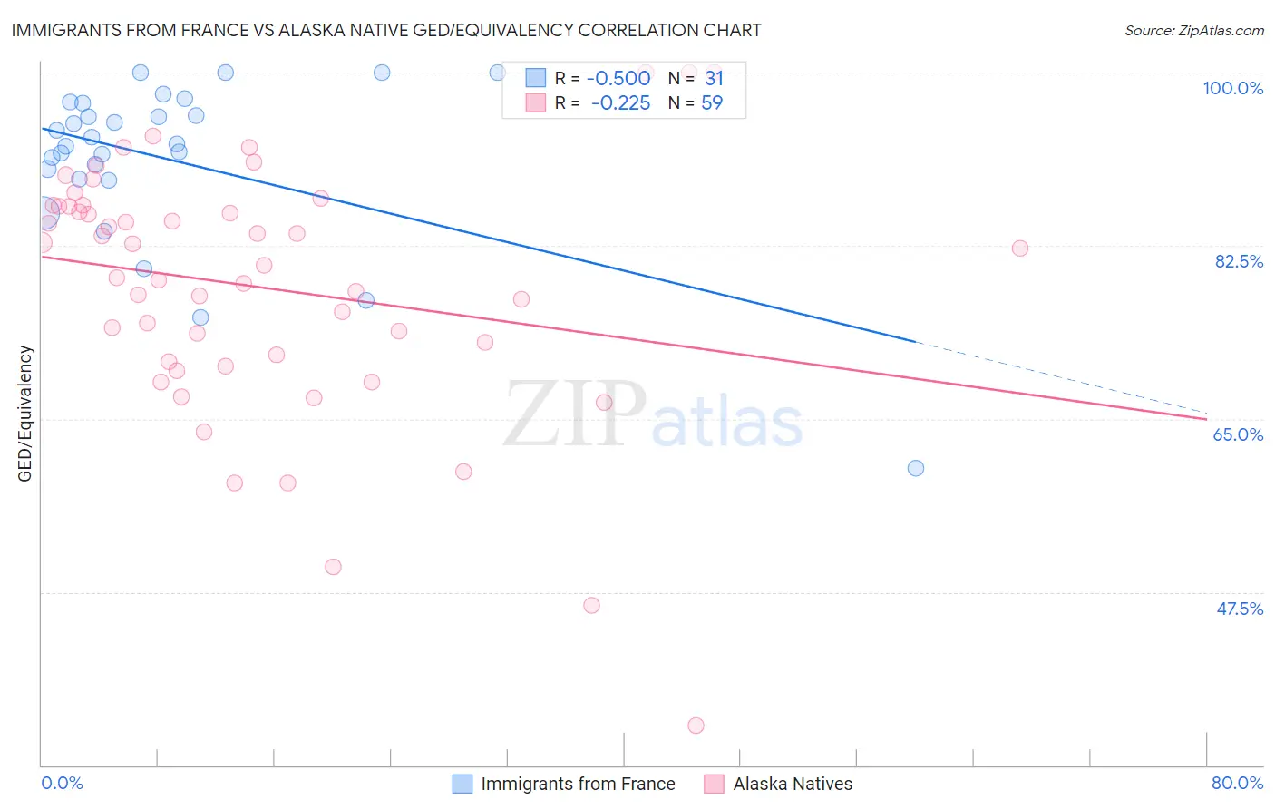 Immigrants from France vs Alaska Native GED/Equivalency