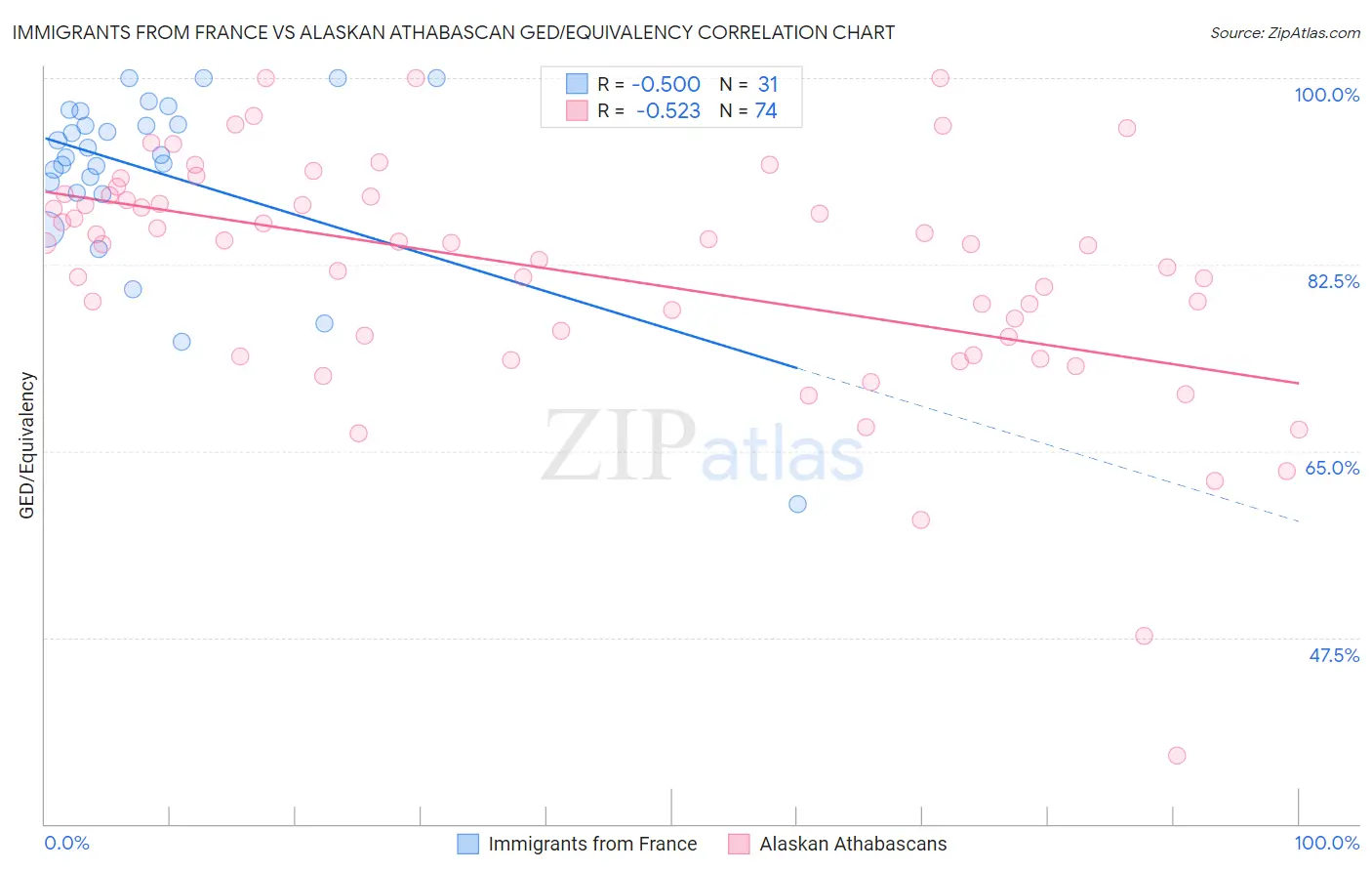 Immigrants from France vs Alaskan Athabascan GED/Equivalency