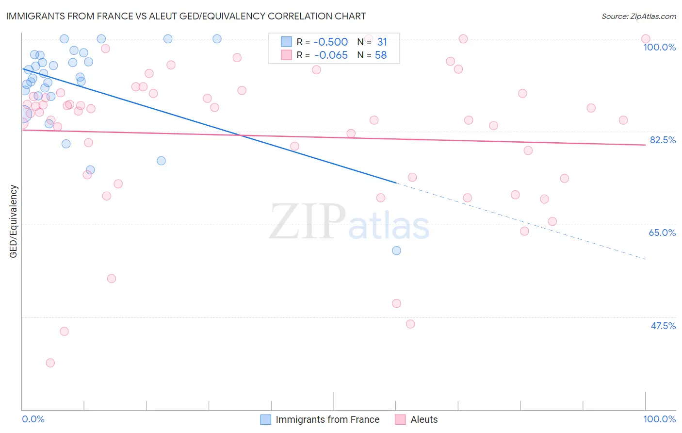 Immigrants from France vs Aleut GED/Equivalency
