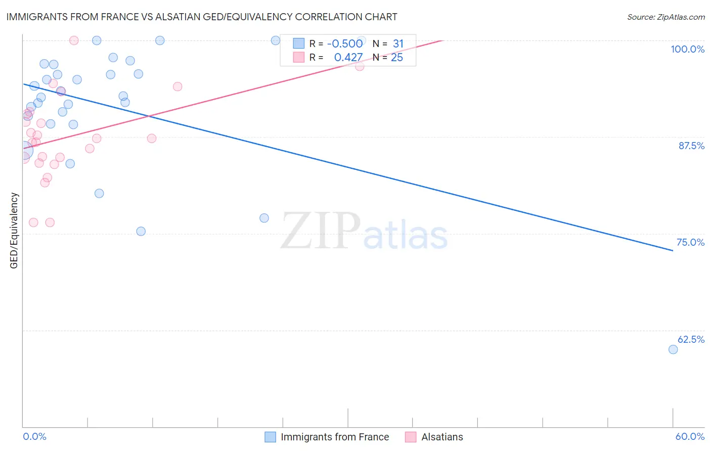 Immigrants from France vs Alsatian GED/Equivalency