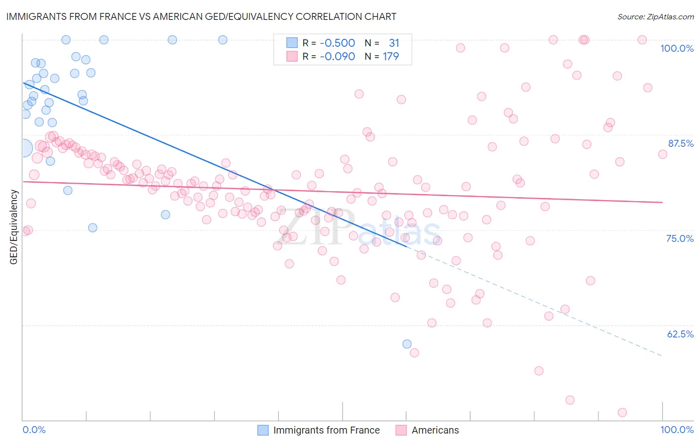 Immigrants from France vs American GED/Equivalency