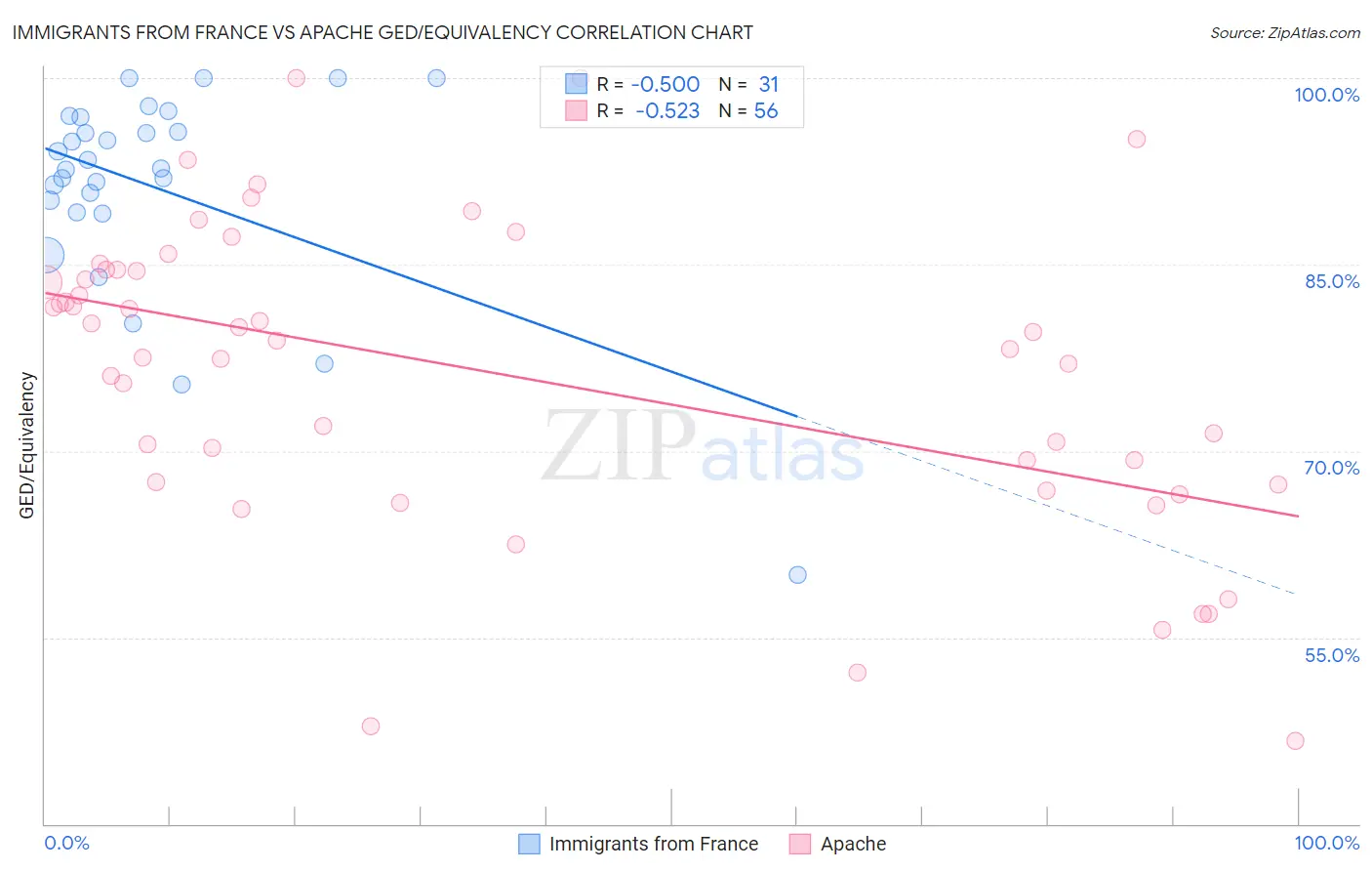 Immigrants from France vs Apache GED/Equivalency
