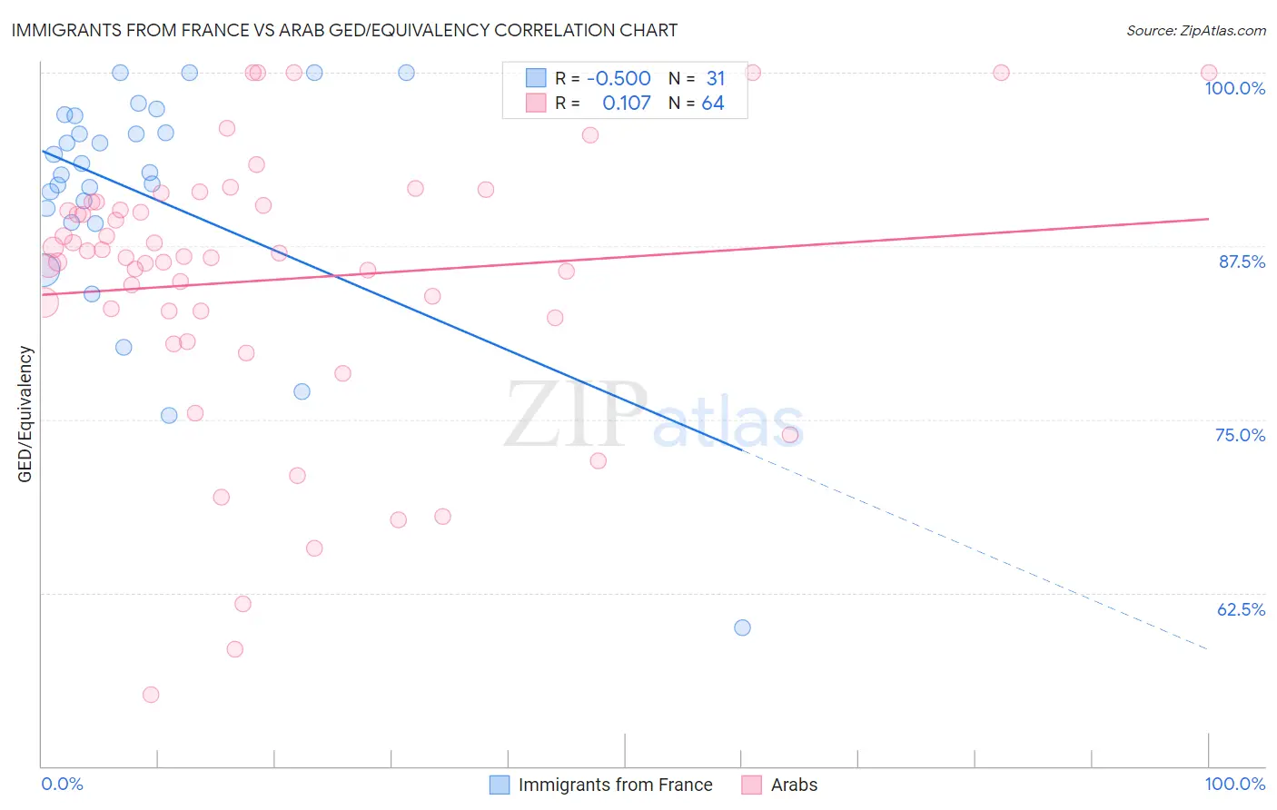 Immigrants from France vs Arab GED/Equivalency