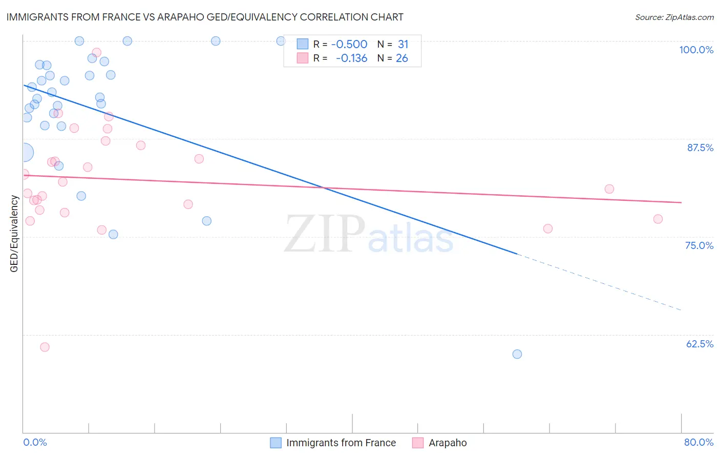 Immigrants from France vs Arapaho GED/Equivalency