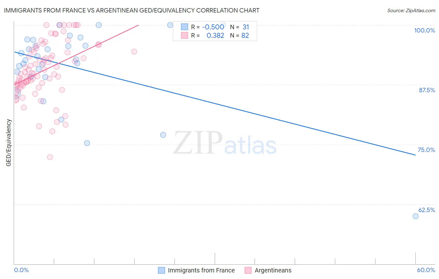Immigrants from France vs Argentinean GED/Equivalency