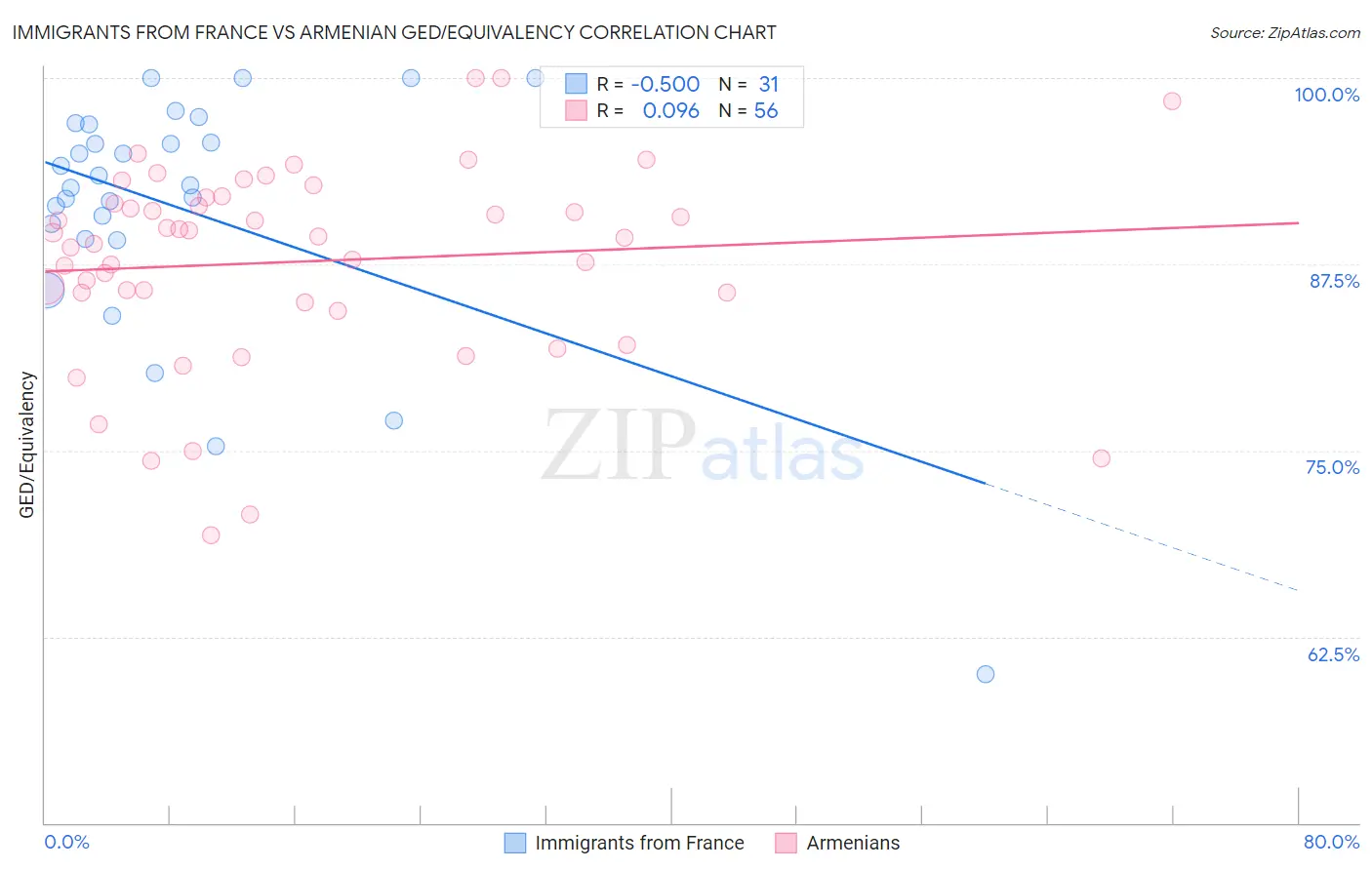 Immigrants from France vs Armenian GED/Equivalency