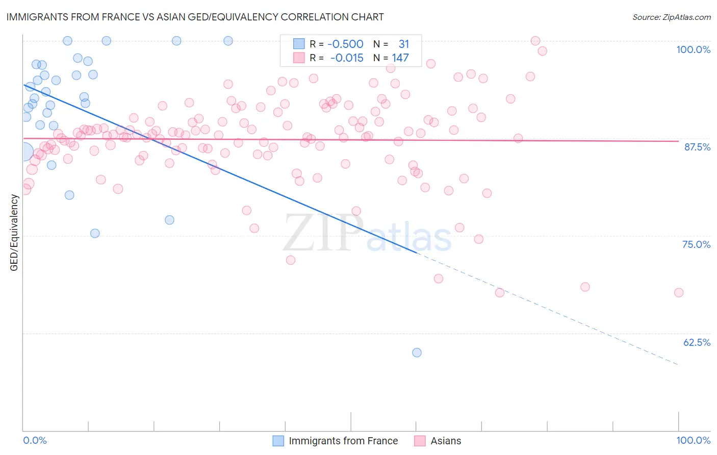 Immigrants from France vs Asian GED/Equivalency
