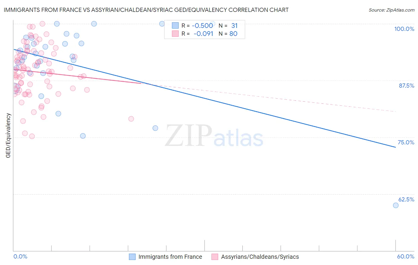 Immigrants from France vs Assyrian/Chaldean/Syriac GED/Equivalency
