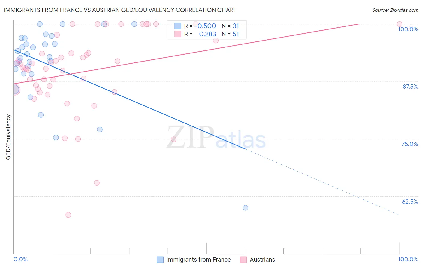 Immigrants from France vs Austrian GED/Equivalency