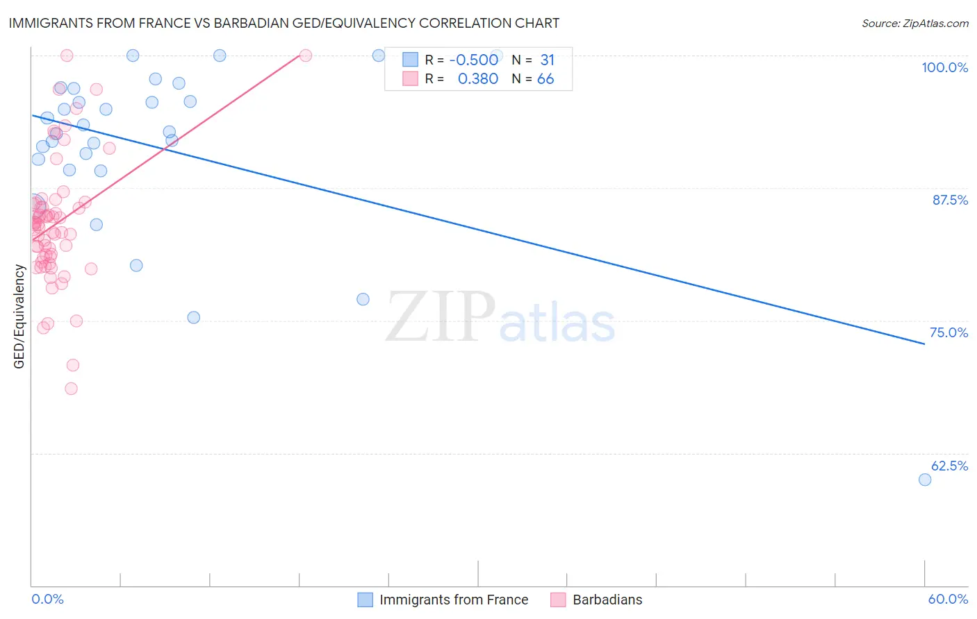 Immigrants from France vs Barbadian GED/Equivalency