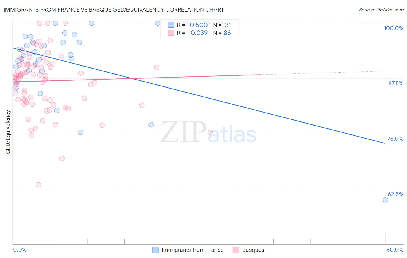 Immigrants from France vs Basque GED/Equivalency