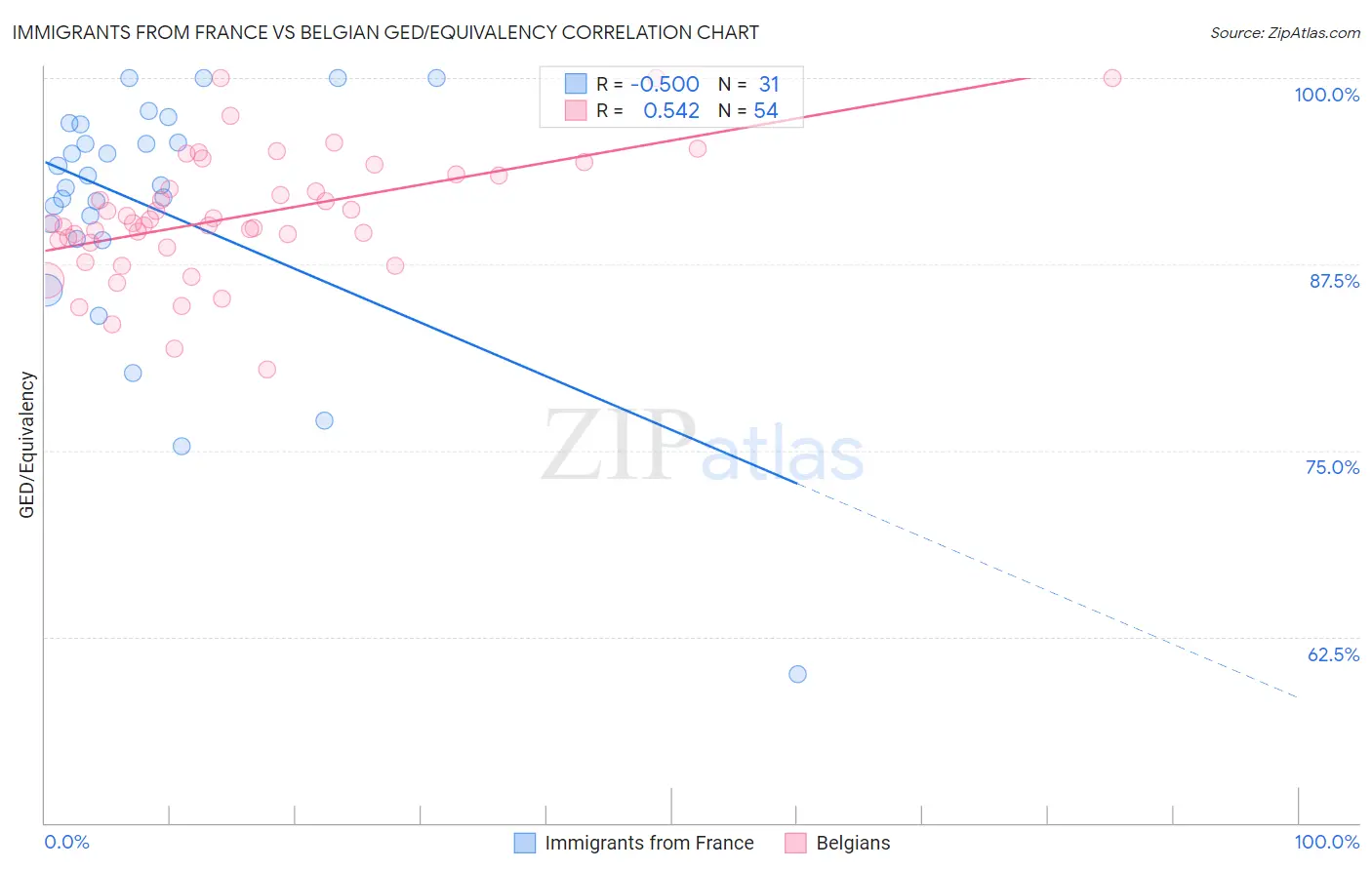 Immigrants from France vs Belgian GED/Equivalency