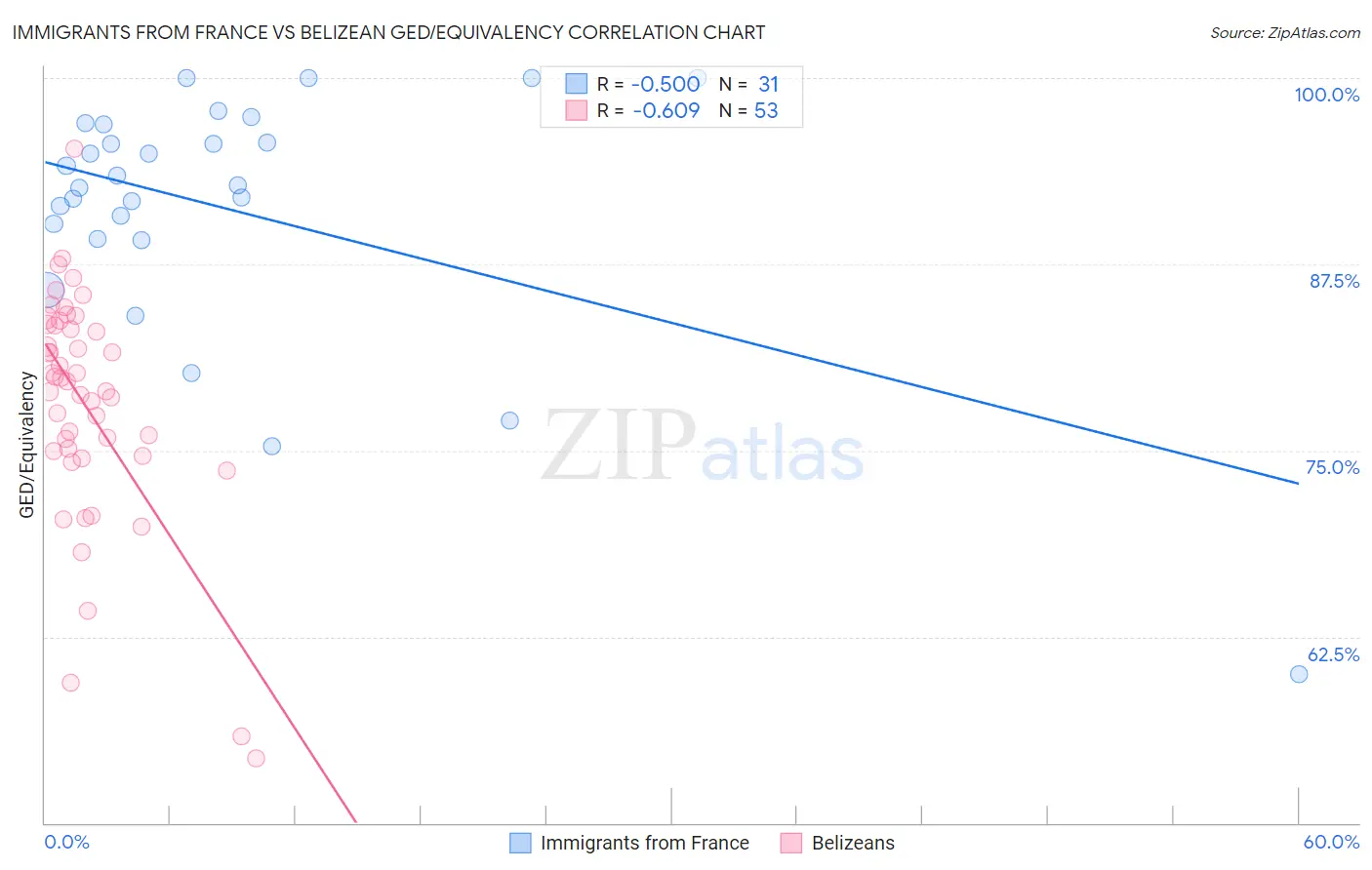 Immigrants from France vs Belizean GED/Equivalency