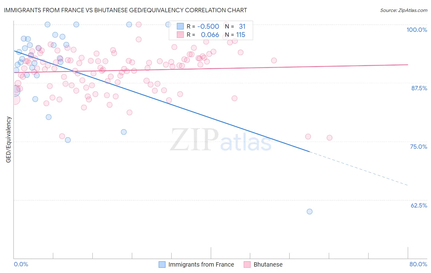 Immigrants from France vs Bhutanese GED/Equivalency