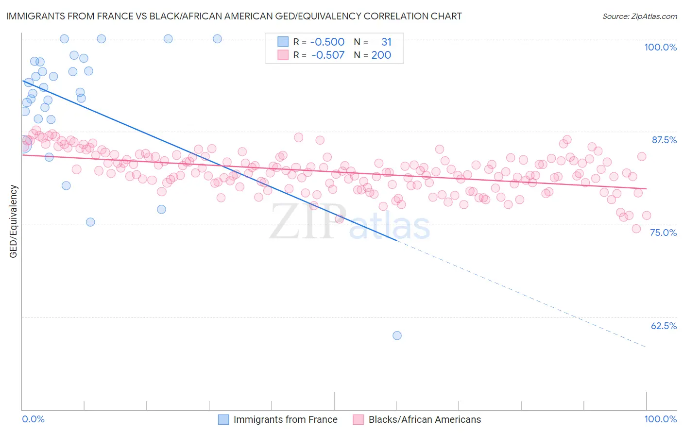 Immigrants from France vs Black/African American GED/Equivalency