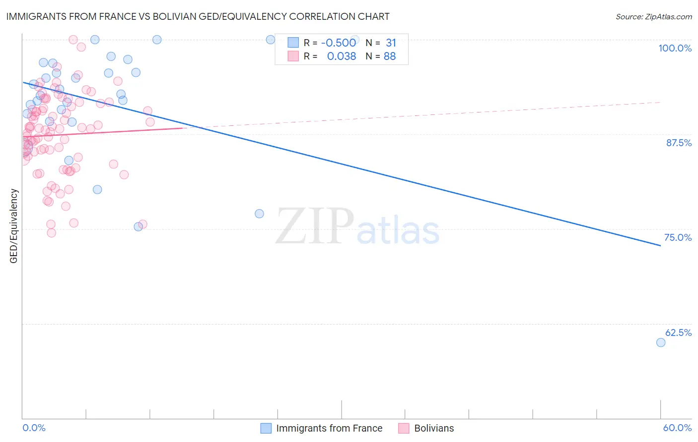 Immigrants from France vs Bolivian GED/Equivalency