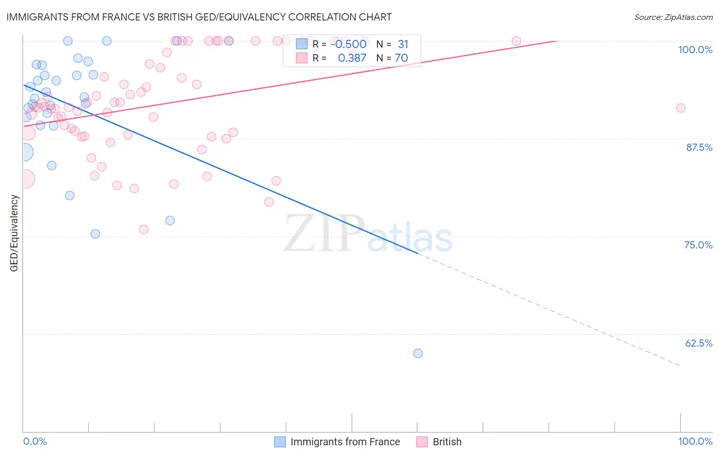 Immigrants from France vs British GED/Equivalency