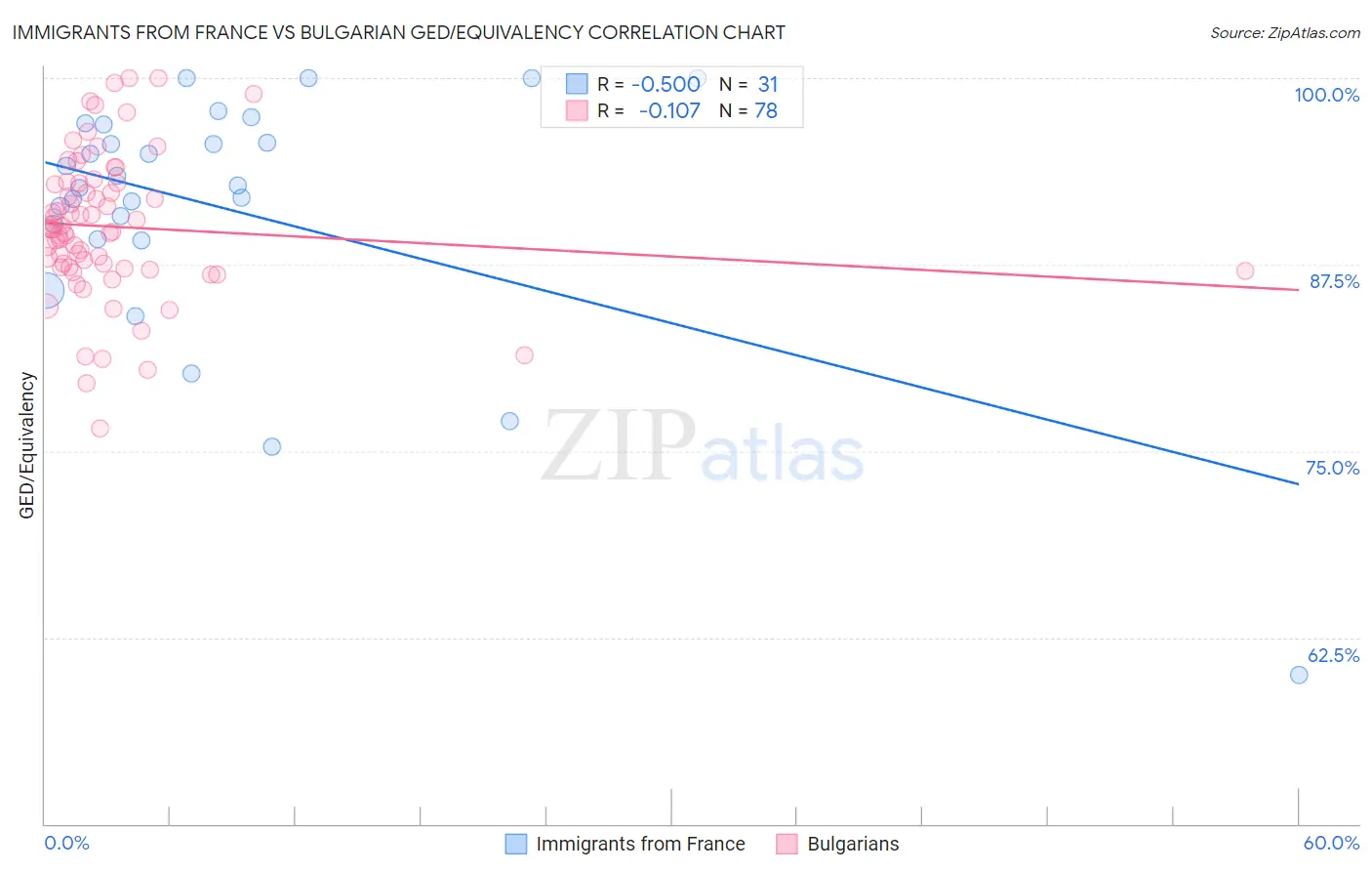Immigrants from France vs Bulgarian GED/Equivalency
