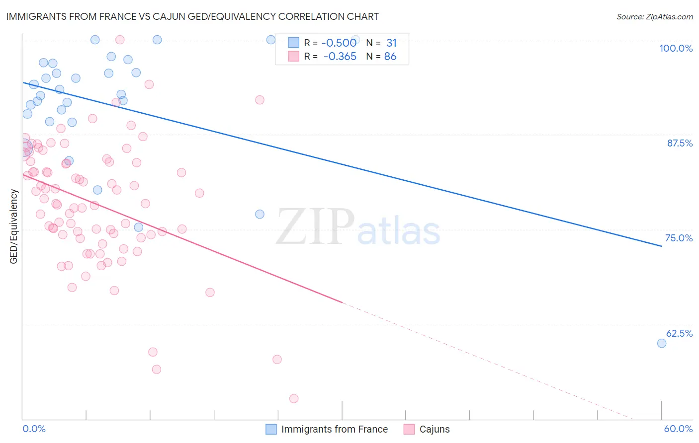 Immigrants from France vs Cajun GED/Equivalency