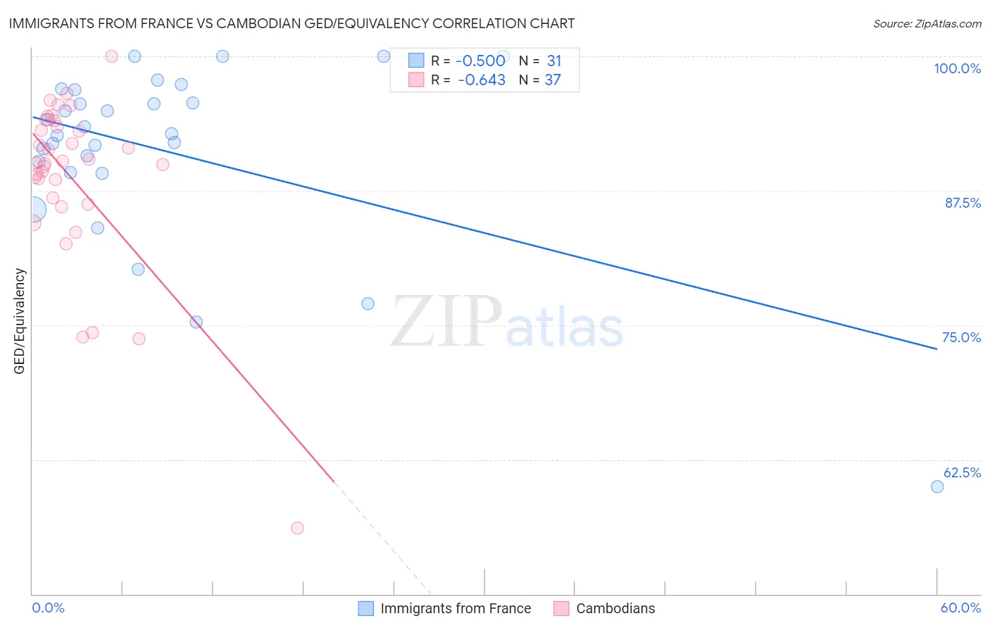 Immigrants from France vs Cambodian GED/Equivalency