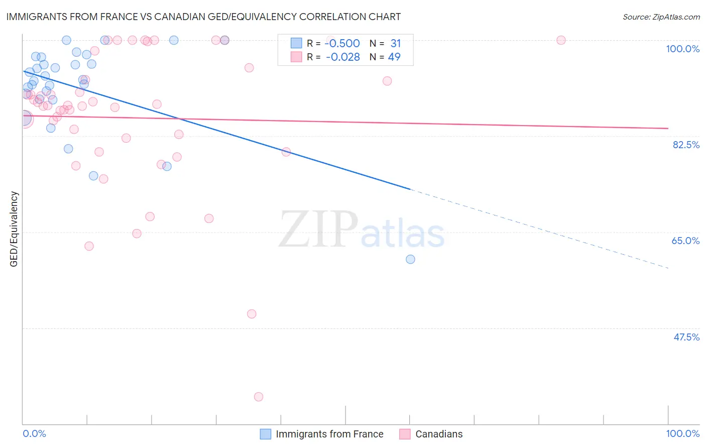 Immigrants from France vs Canadian GED/Equivalency