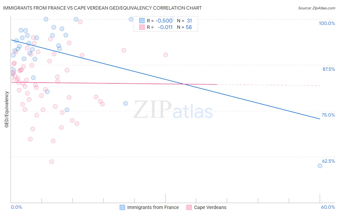 Immigrants from France vs Cape Verdean GED/Equivalency