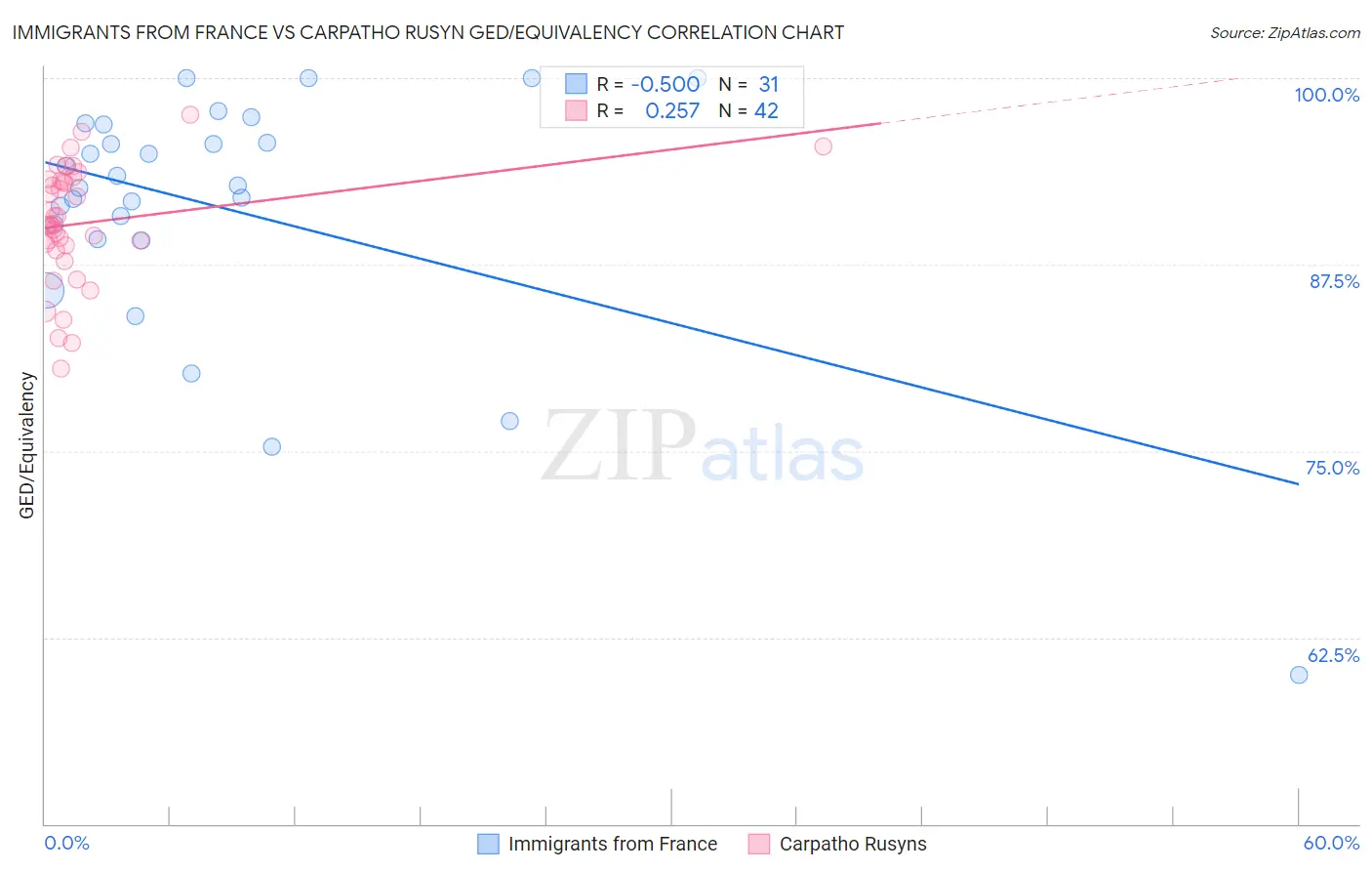 Immigrants from France vs Carpatho Rusyn GED/Equivalency