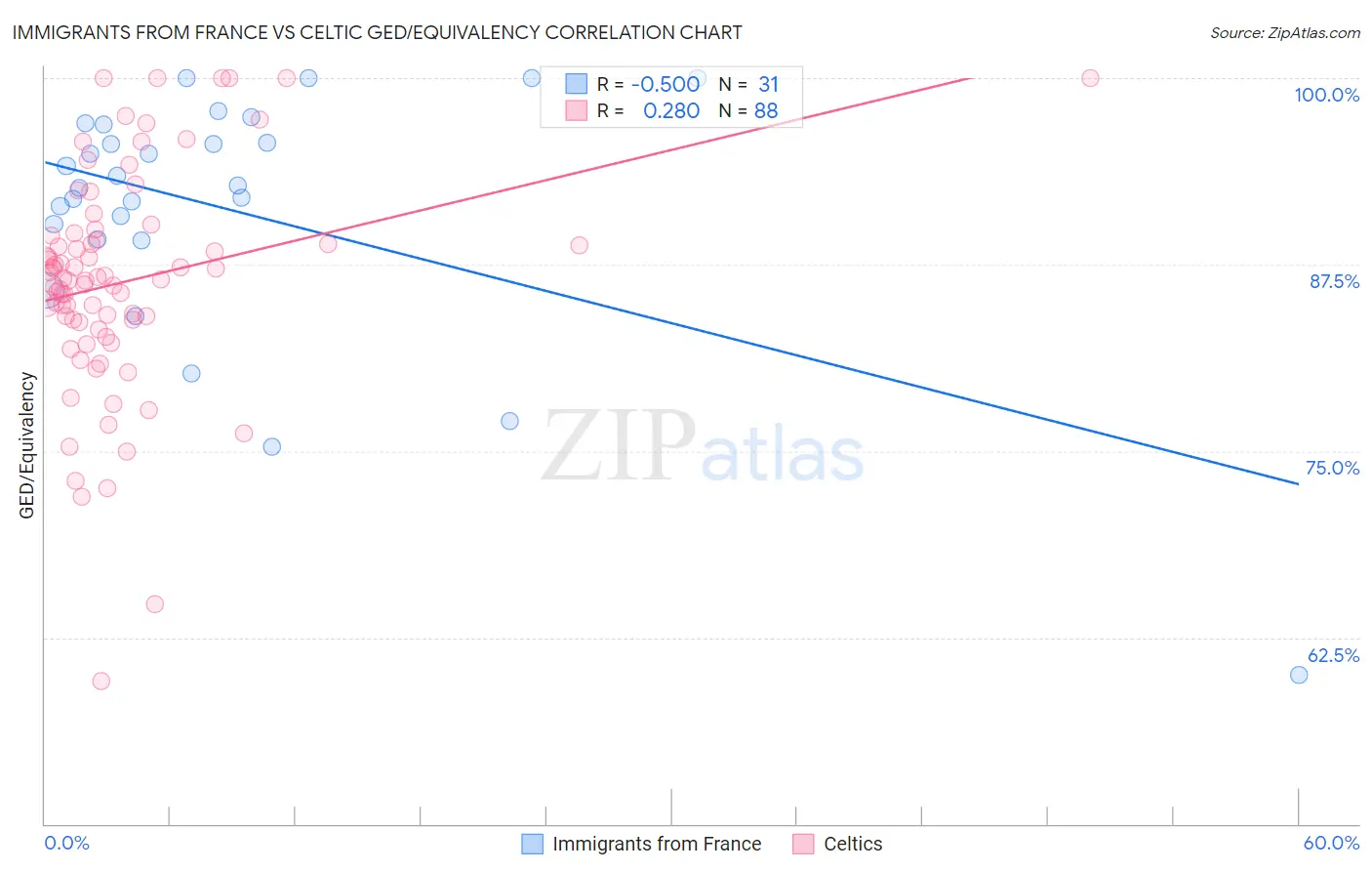 Immigrants from France vs Celtic GED/Equivalency