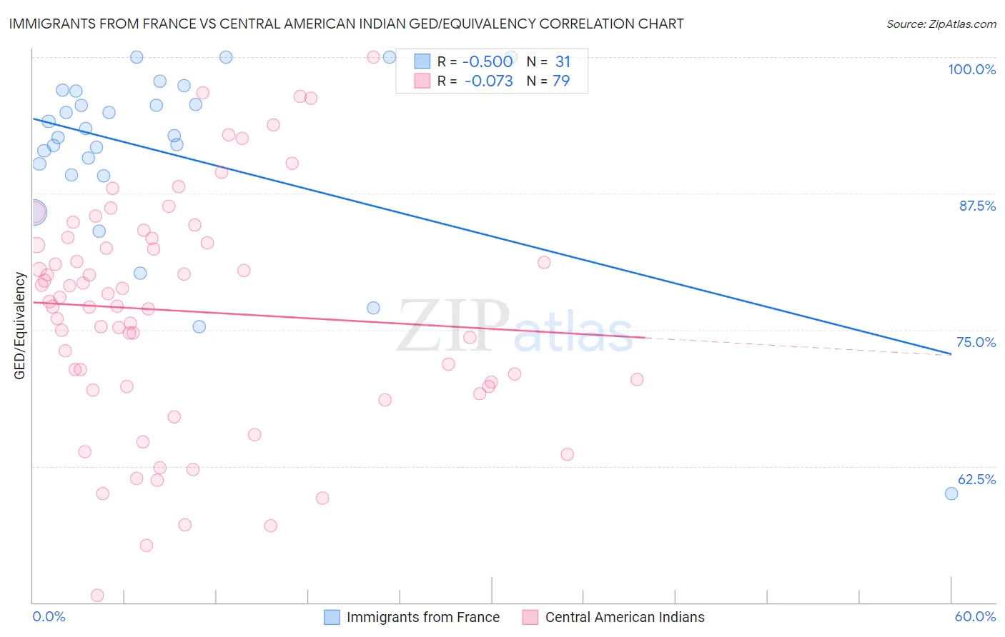 Immigrants from France vs Central American Indian GED/Equivalency
