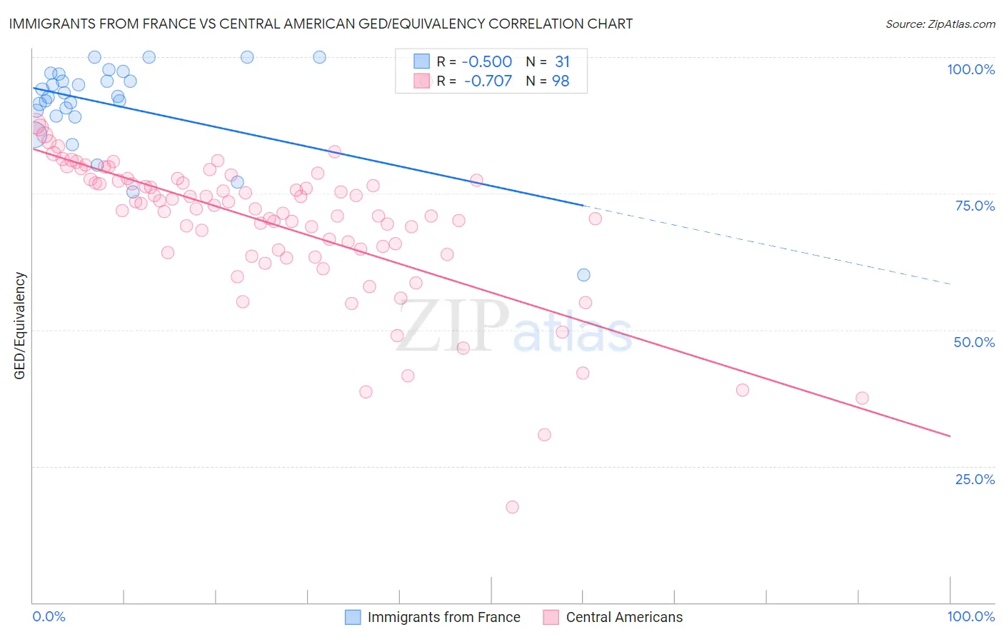 Immigrants from France vs Central American GED/Equivalency