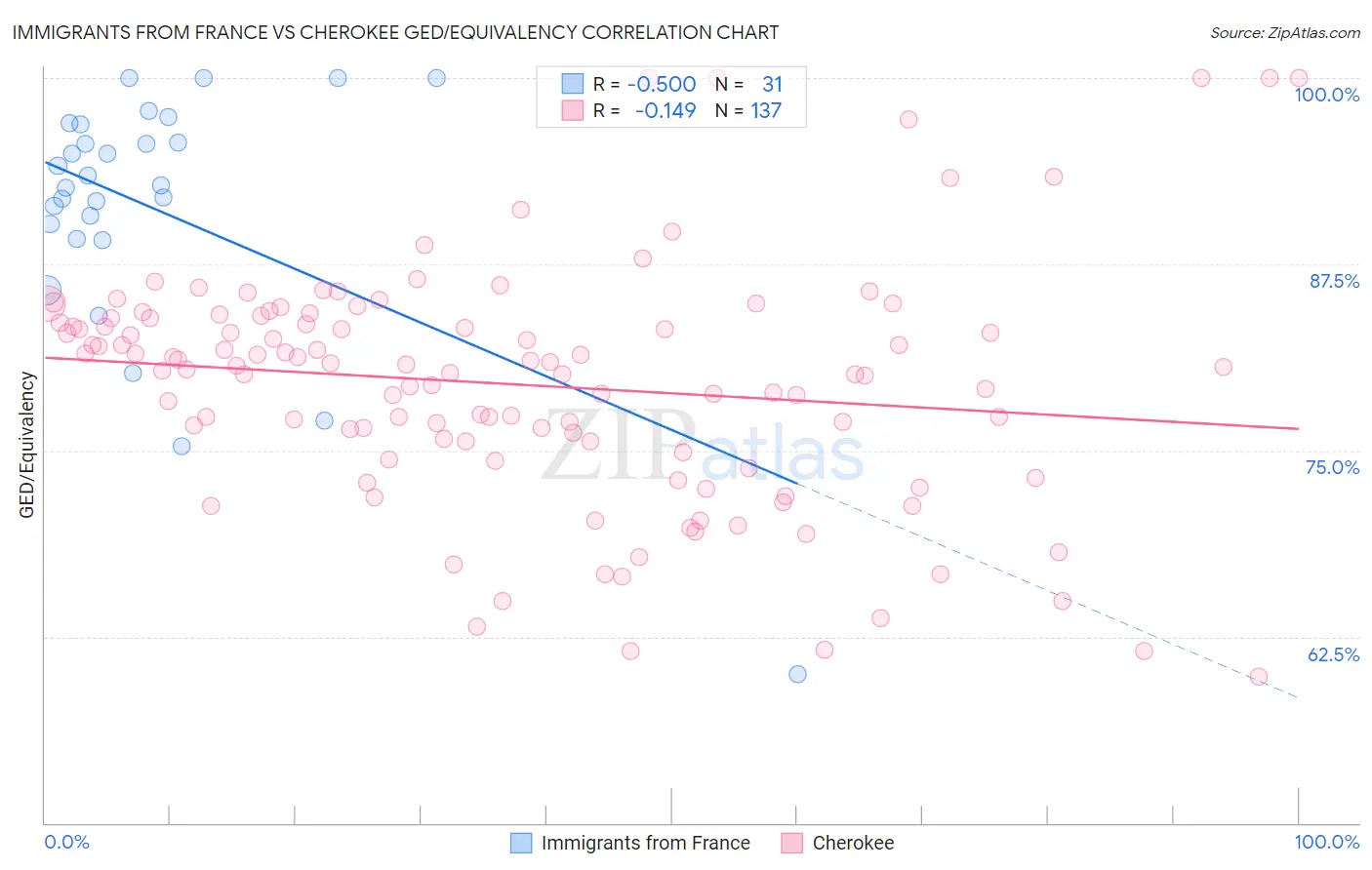 Immigrants from France vs Cherokee GED/Equivalency