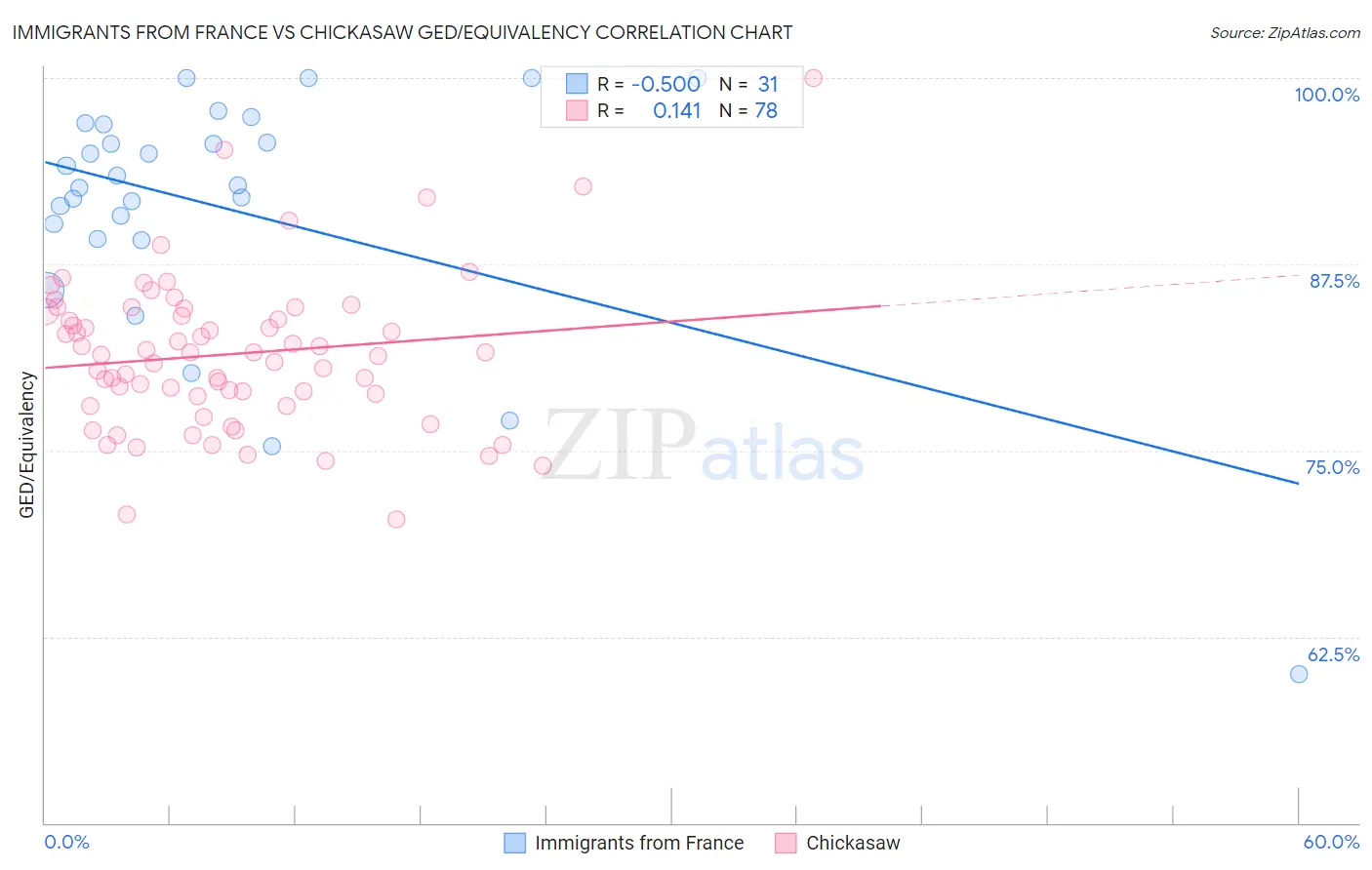 Immigrants from France vs Chickasaw GED/Equivalency