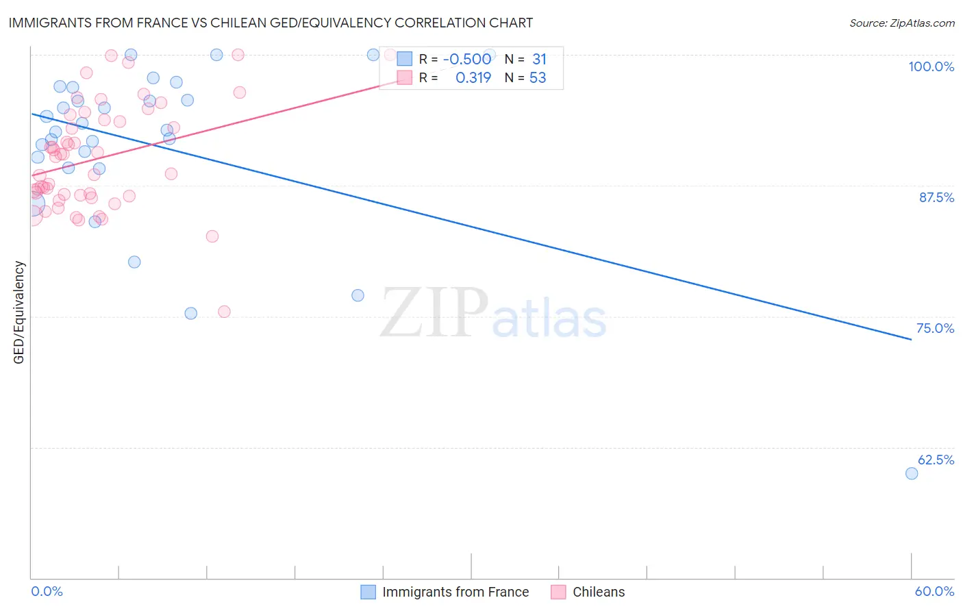 Immigrants from France vs Chilean GED/Equivalency