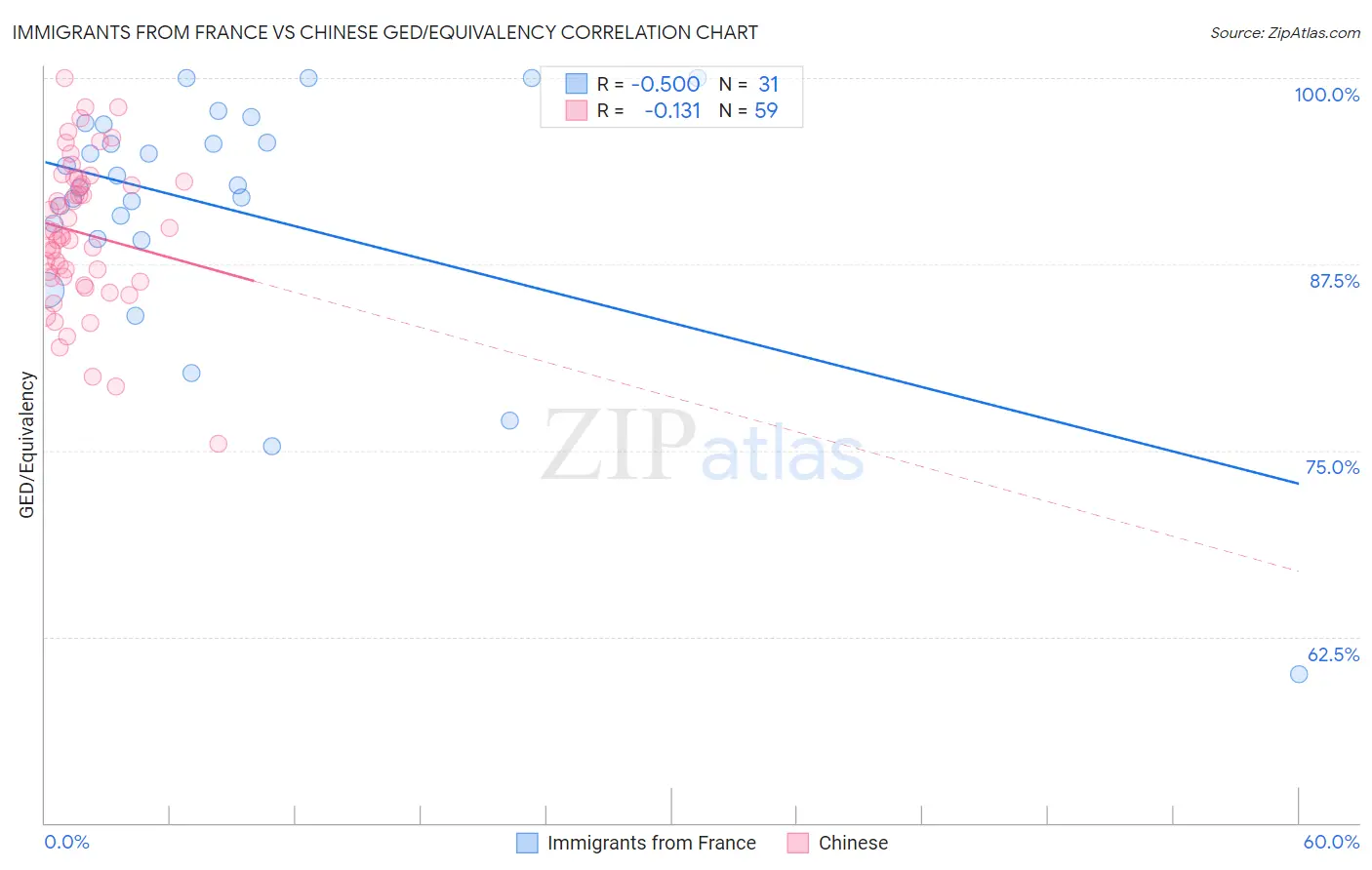 Immigrants from France vs Chinese GED/Equivalency