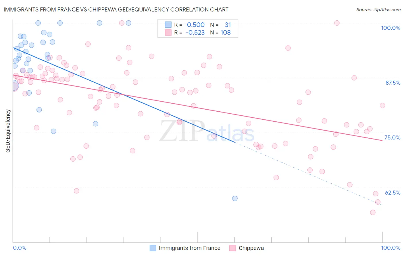 Immigrants from France vs Chippewa GED/Equivalency