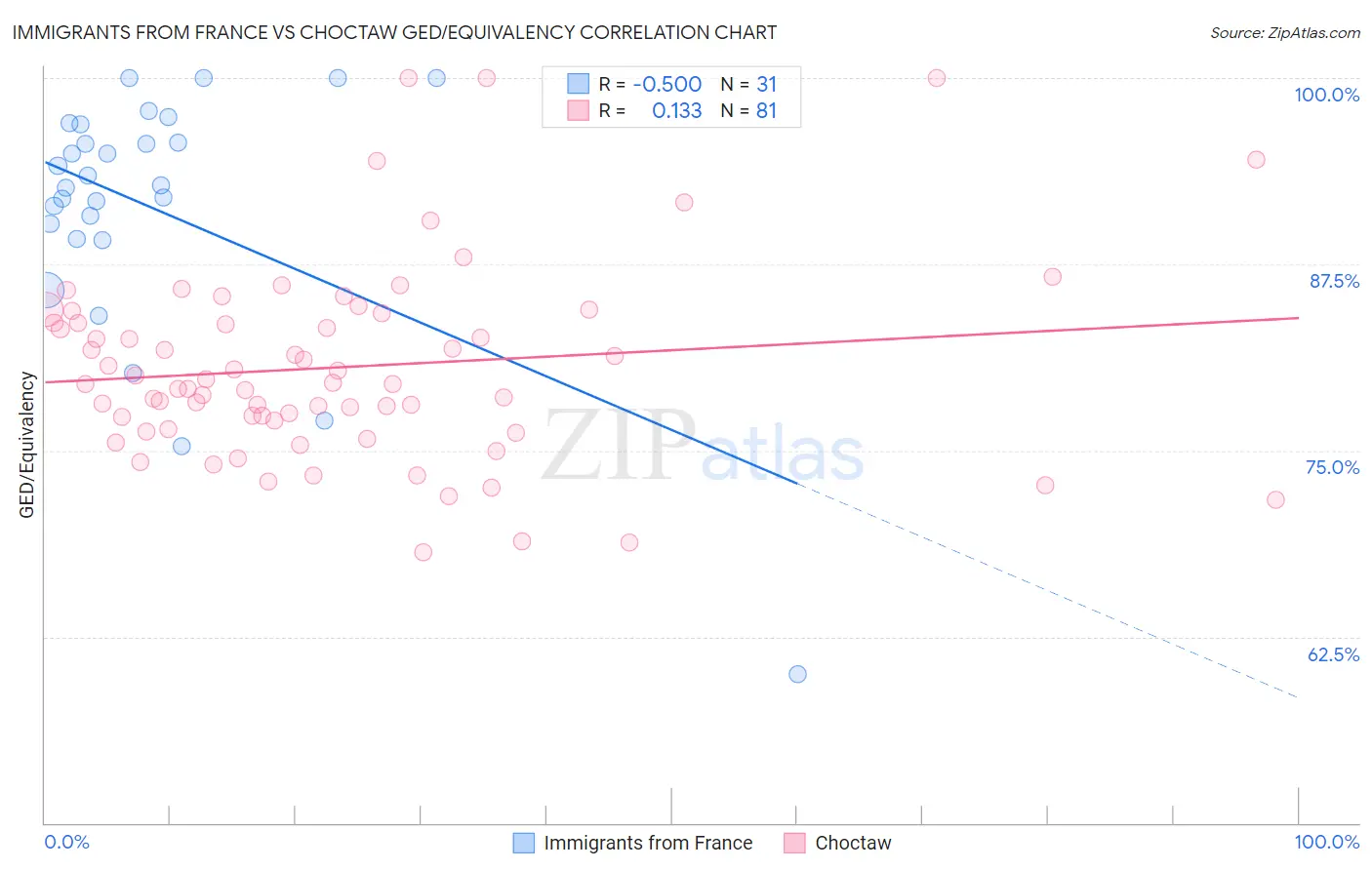 Immigrants from France vs Choctaw GED/Equivalency
