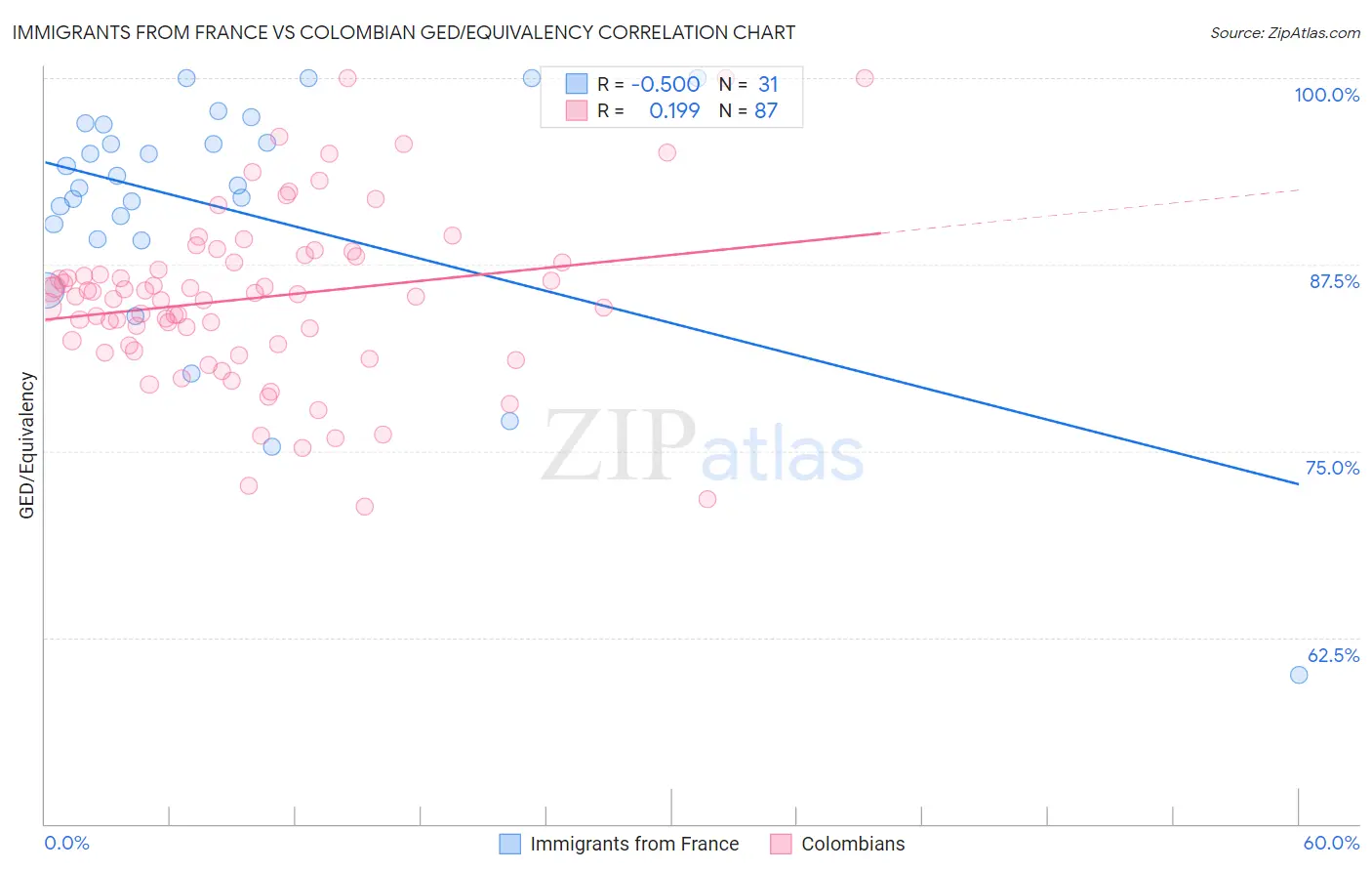 Immigrants from France vs Colombian GED/Equivalency