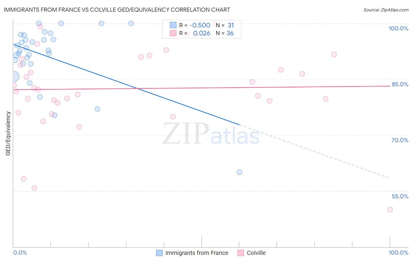 Immigrants from France vs Colville GED/Equivalency