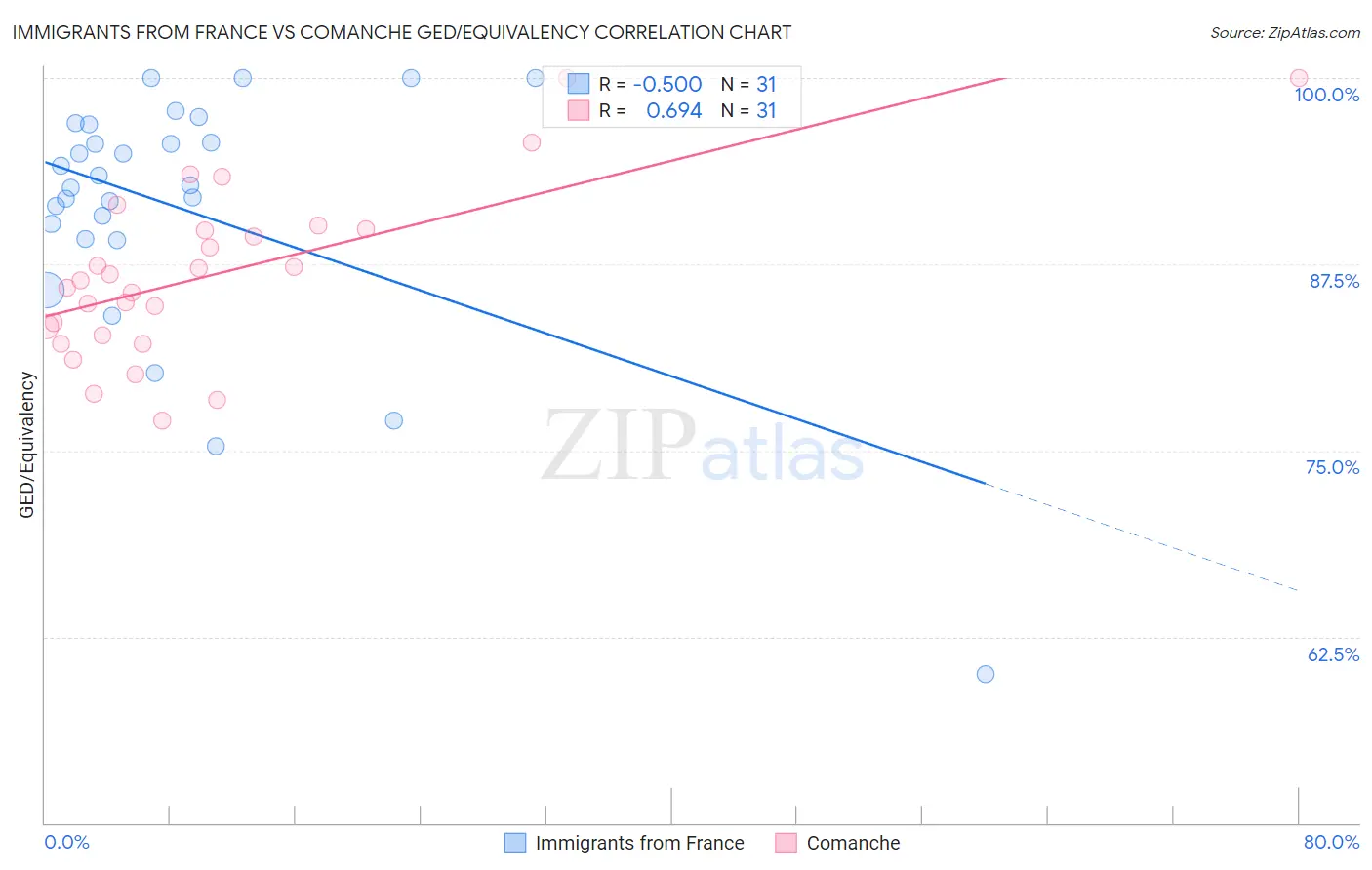 Immigrants from France vs Comanche GED/Equivalency