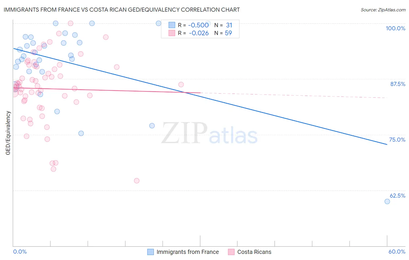 Immigrants from France vs Costa Rican GED/Equivalency