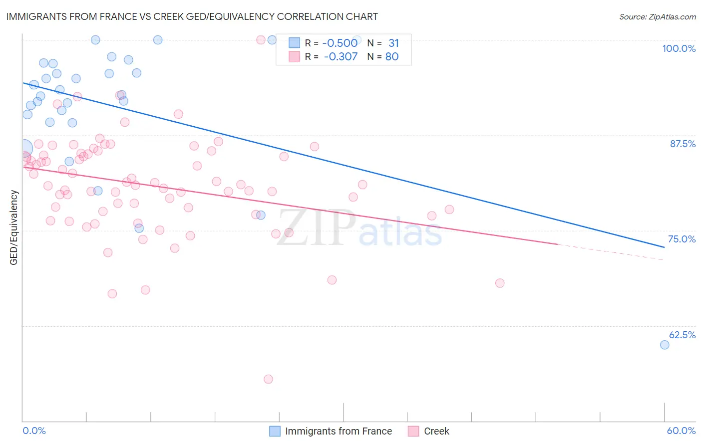 Immigrants from France vs Creek GED/Equivalency
